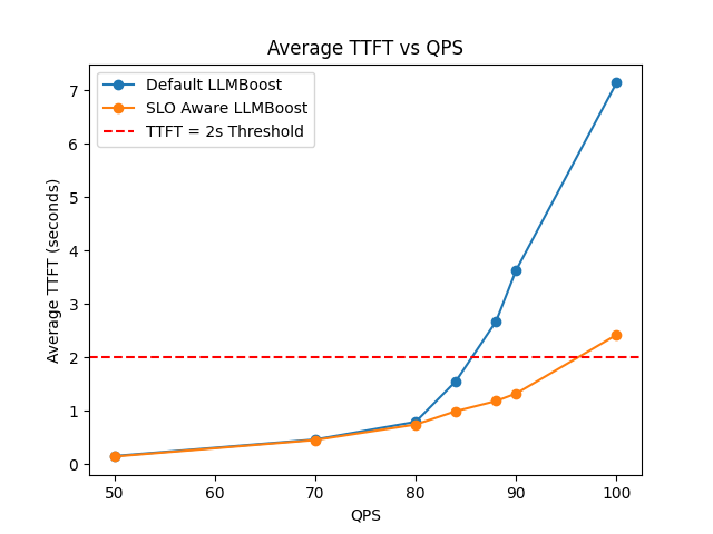 Avg TTFT Comparison