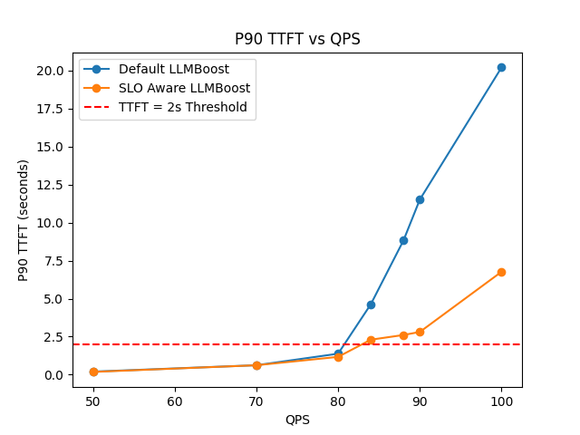 P90 TTFT Comparison
