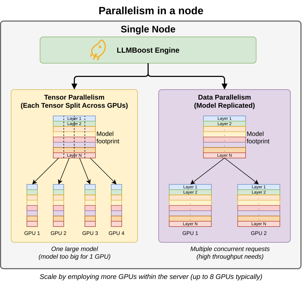 Parallelism in a node: tensor parallelism splits one model across GPUs; data parallelism replicates it for throughput