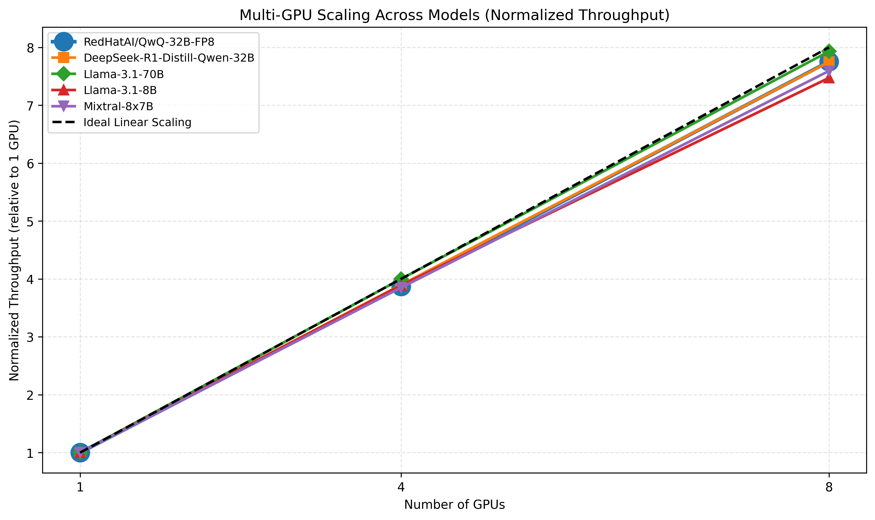 LLMBoost Multi-GPU Scaling