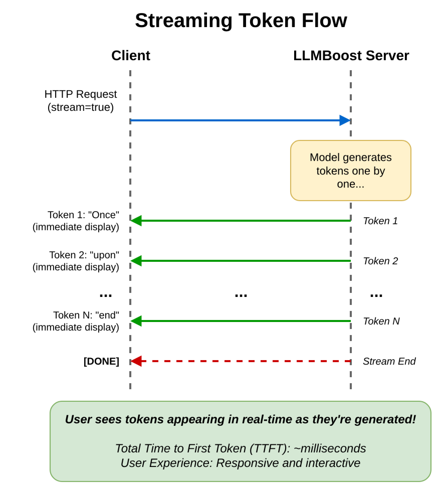 Streaming token flow: the client sends one request and LLMBoost streams tokens back one by one until done